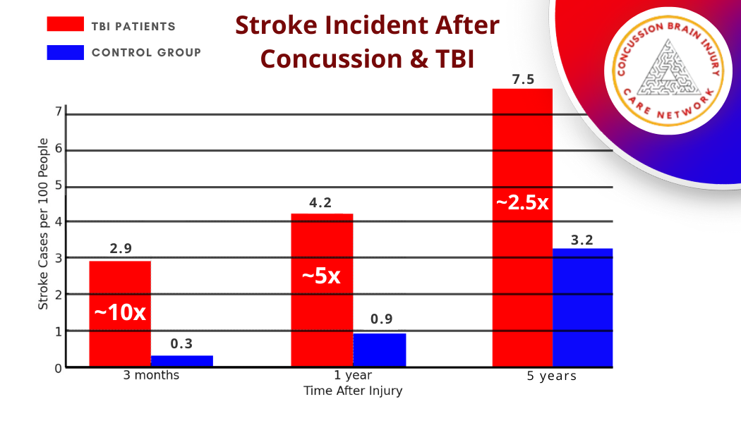 Bar chart showing stroke incidence after concussion and TBI: approximately 10x risk at 3 months, 5x at 1 year, and 2.5x at 5 years compared to control group